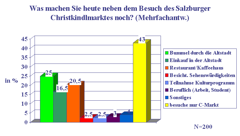 Marktforschung Christkindlmarkt